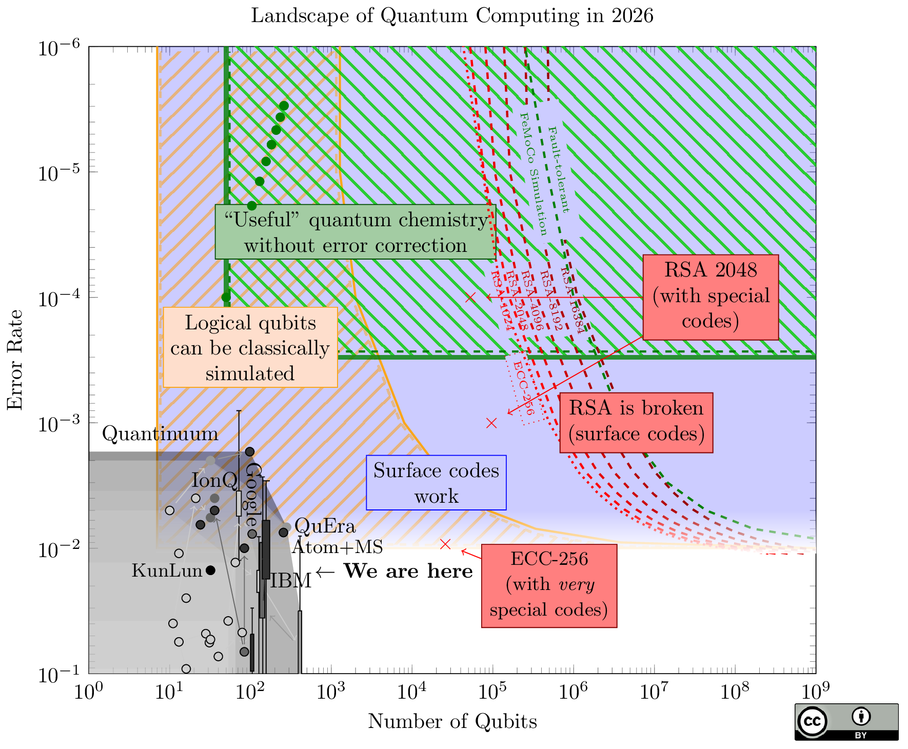 Log-log chart of number of qubits against error rate. Today's devices cluster near 100 qubits and 1% error in the bottom left, marked 'We are here'. Regions show where logical qubits can be classically simulated, where surface codes work, and where useful quantum chemistry is possible. Red lines mark where RSA-2048 and ECC-256 break with surface codes or with special codes, several orders of magnitude to the right.